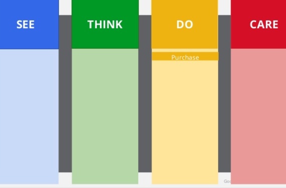 GP: See-Think-Do-Care Framework